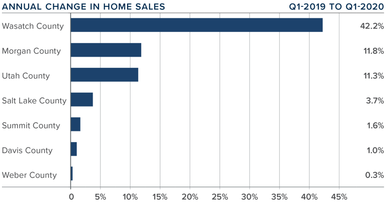 content_20142_UTAH_GardnerReportQ1_Sales.png